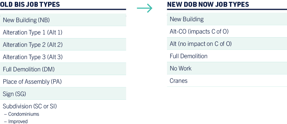 Old BIS Job Types and New DOB NOW Job Types